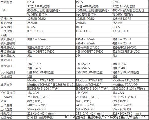 中油瑞飞 增强型一体化RTU（SMART PLUS系列）(图2)